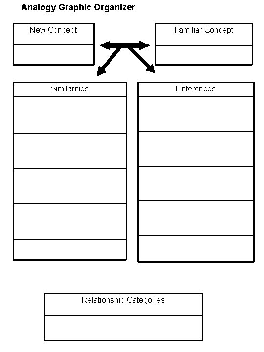 Analogy Graphic Organizer New Concept Familiar Concept Similarities Relationship Categories Differences 