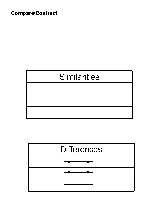 Compare/Contrast Similarities Differences 