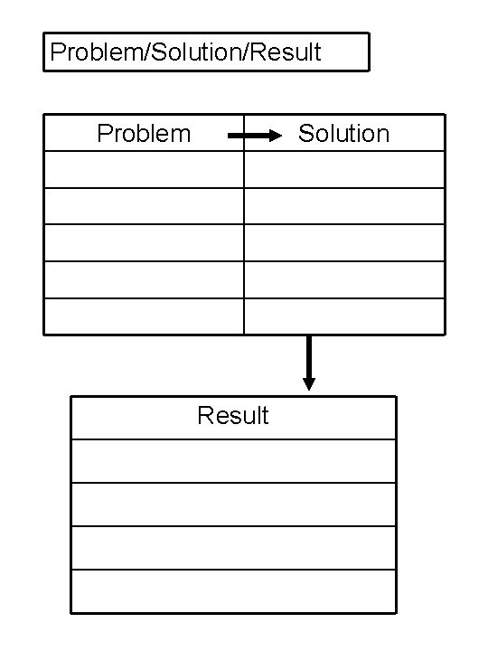 Problem/Solution/Result Problem Solution Result 