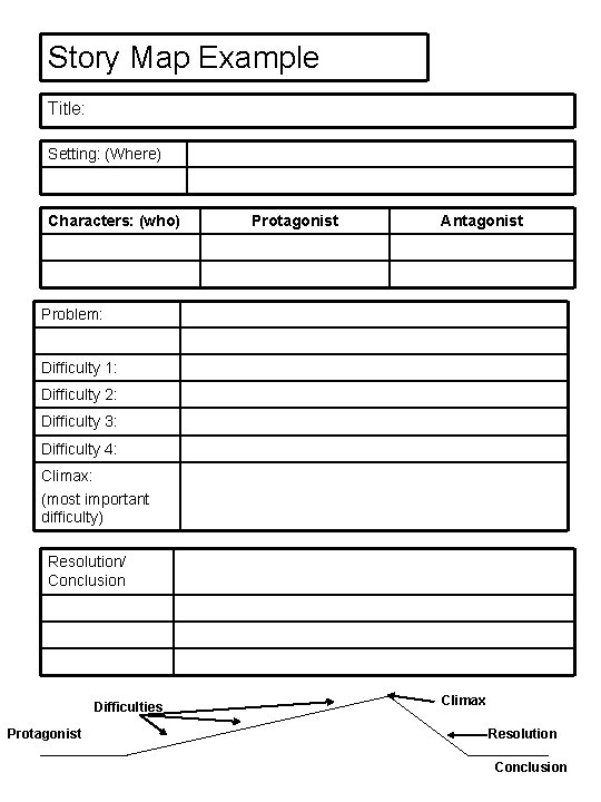 Story Map Example Title: Setting: (Where) Characters: (who) Protagonist Antagonist Problem: Difficulty 1: Difficulty