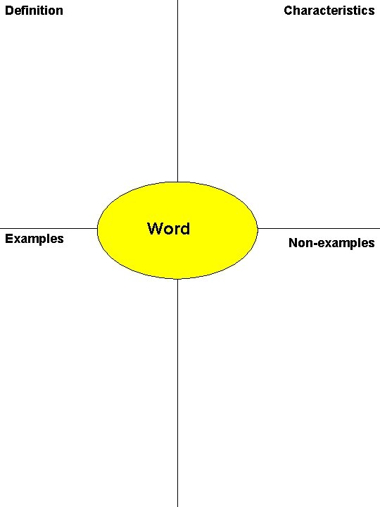 Definition Examples Characteristics Word Non-examples 