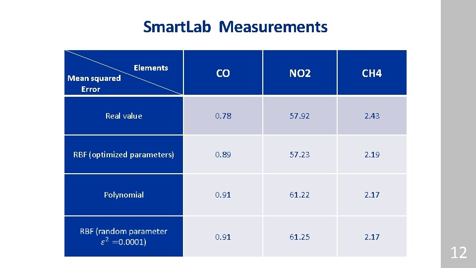 Smart. Lab Measurements Elements CO NO 2 CH 4 Real value 0. 78 57.