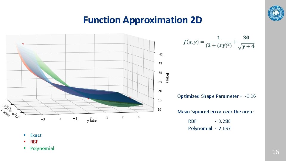 Function Approximation 2 D Optimized Shape Parameter = -0. 06 Mean Squared error over