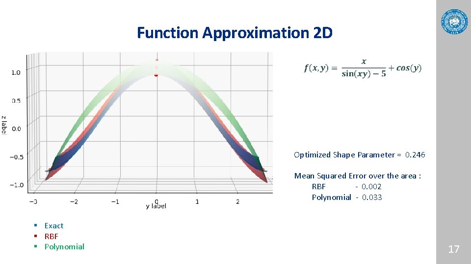 Function Approximation 2 D Optimized Shape Parameter = 0. 246 Mean Squared Error over