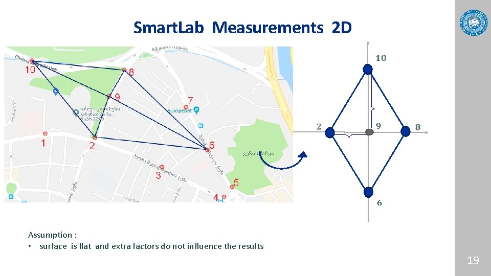 Smart. Lab Measurements 2 D Assumption : • surface is flat and extra factors