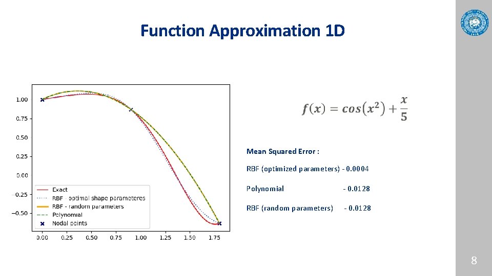 Function Approximation 1 D Mean Squared Error : RBF (optimized parameters) - 0. 0004