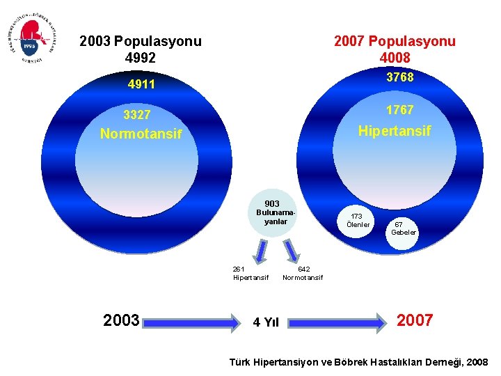 2003 Populasyonu 4992 2007 Populasyonu 4008 3768 4911 1767 3327 Hipertansif Normotansif 903 Bulunamayanlar