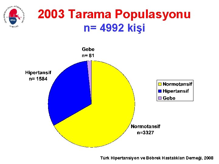 2003 Tarama Populasyonu n= 4992 kişi Türk Hipertansiyon ve Böbrek Hastalıkları Derneği, 2008 