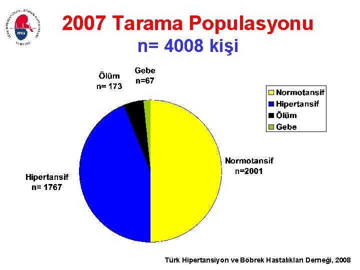 2007 Tarama Populasyonu n= 4008 kişi Türk Hipertansiyon ve Böbrek Hastalıkları Derneği, 2008 