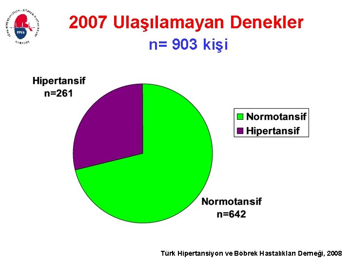2007 Ulaşılamayan Denekler n= 903 kişi Türk Hipertansiyon ve Böbrek Hastalıkları Derneği, 2008 