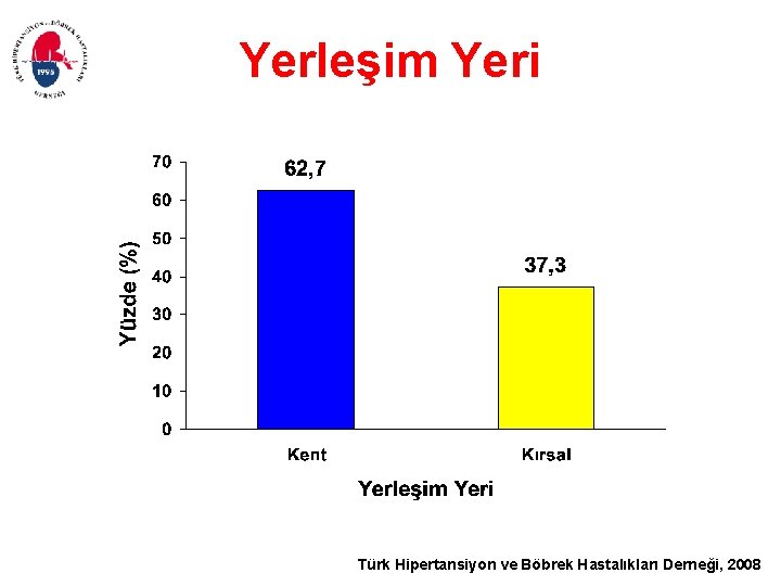 Yerleşim Yeri Türk Hipertansiyon ve Böbrek Hastalıkları Derneği, 2008 