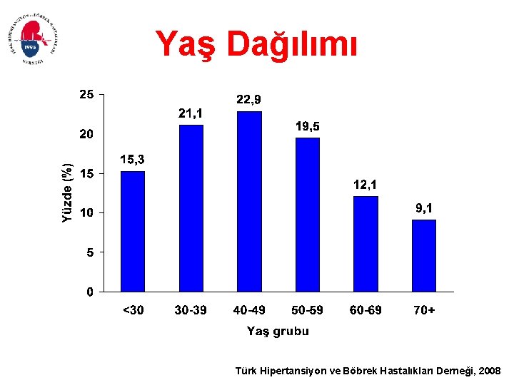 Yaş Dağılımı Türk Hipertansiyon ve Böbrek Hastalıkları Derneği, 2008 