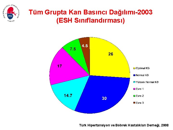 Tüm Grupta Kan Basıncı Dağılımı-2003 (ESH Sınıflandırması) Türk Hipertansiyon ve Böbrek Hastalıkları Derneği, 2008