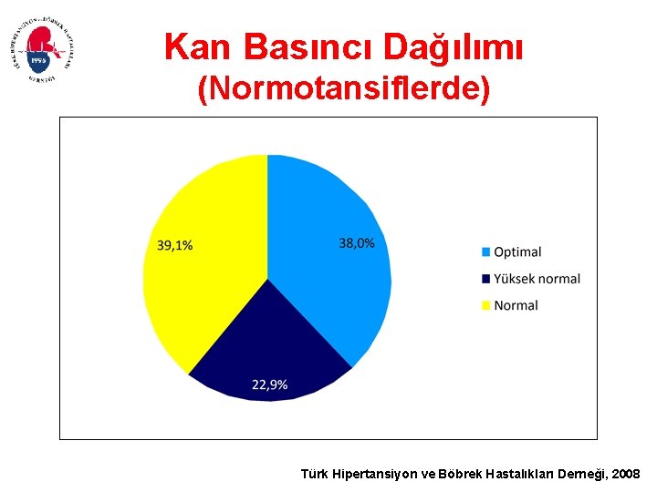 Kan Basıncı Dağılımı (Normotansiflerde) Türk Hipertansiyon ve Böbrek Hastalıkları Derneği, 2008 