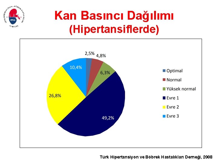 Kan Basıncı Dağılımı (Hipertansiflerde) Türk Hipertansiyon ve Böbrek Hastalıkları Derneği, 2008 