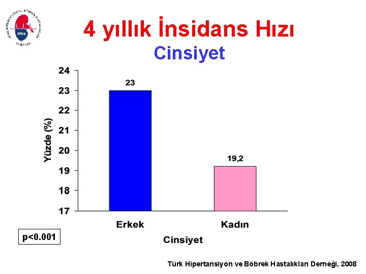 4 yıllık İnsidans Hızı Cinsiyet p<0. 001 Türk Hipertansiyon ve Böbrek Hastalıkları Derneği, 2008
