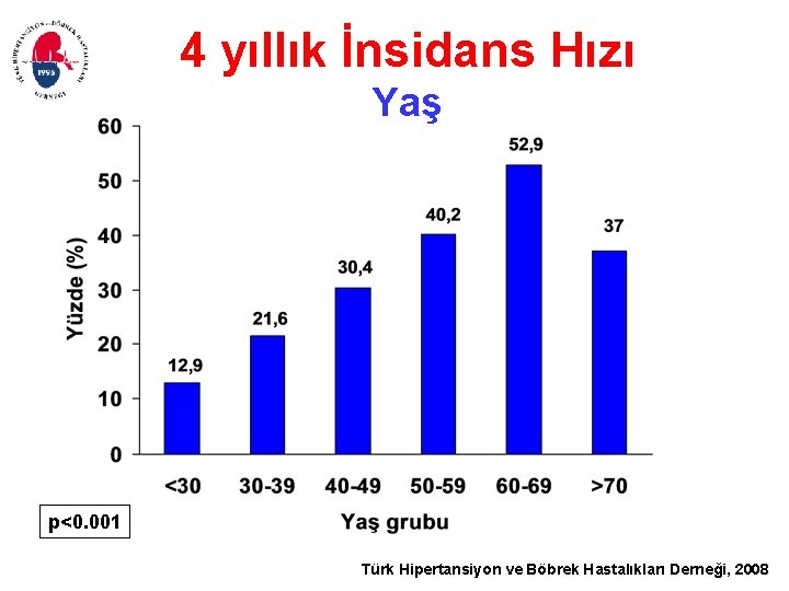 4 yıllık İnsidans Hızı Yaş p<0. 001 Türk Hipertansiyon ve Böbrek Hastalıkları Derneği, 2008