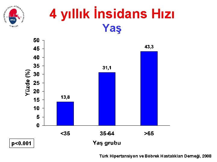 4 yıllık İnsidans Hızı Yaş p<0. 001 Türk Hipertansiyon ve Böbrek Hastalıkları Derneği, 2008