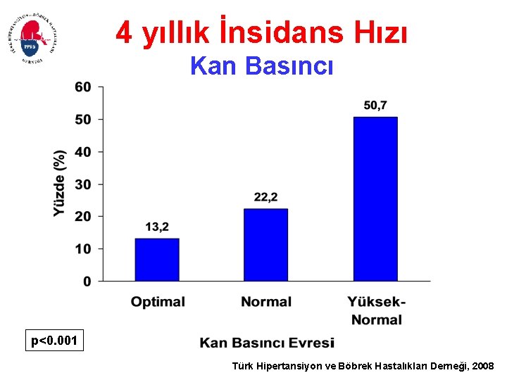 4 yıllık İnsidans Hızı Kan Basıncı p<0. 001 Türk Hipertansiyon ve Böbrek Hastalıkları Derneği,