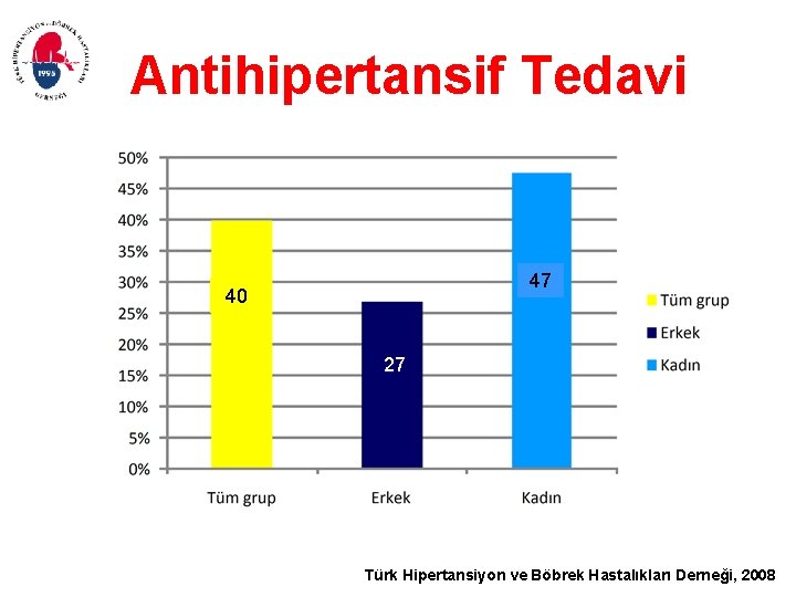 Antihipertansif Tedavi 47 40 27 Türk Hipertansiyon ve Böbrek Hastalıkları Derneği, 2008 