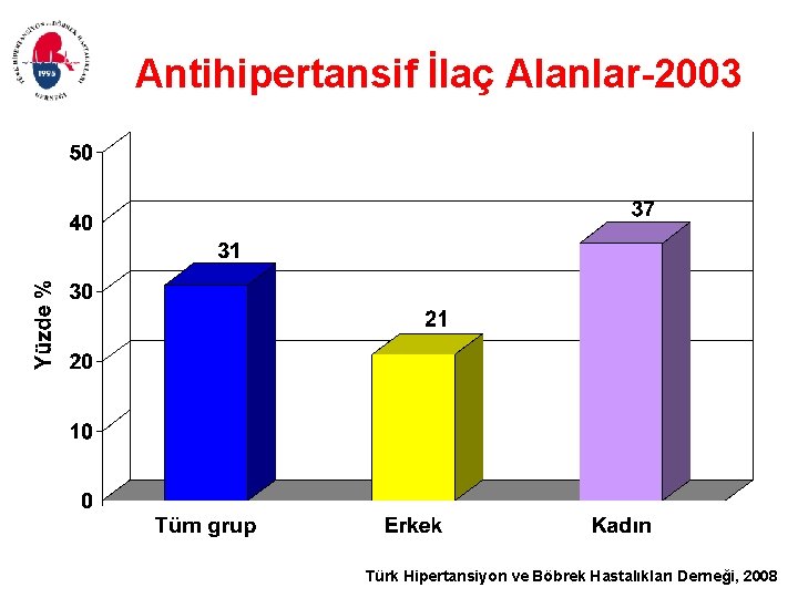 Antihipertansif İlaç Alanlar-2003 Türk Hipertansiyon ve Böbrek Hastalıkları Derneği, 2008 