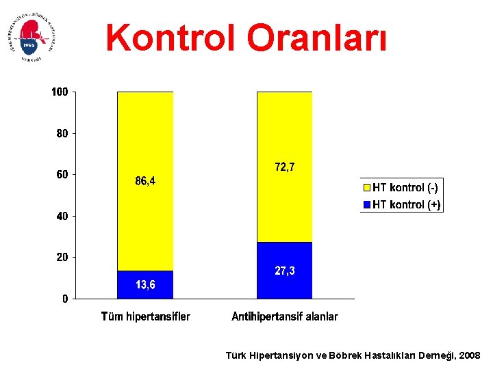 Kontrol Oranları Türk Hipertansiyon ve Böbrek Hastalıkları Derneği, 2008 