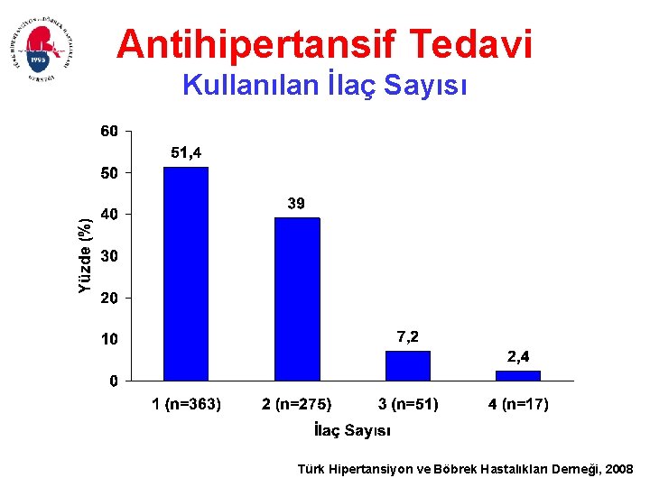 Antihipertansif Tedavi Kullanılan İlaç Sayısı Türk Hipertansiyon ve Böbrek Hastalıkları Derneği, 2008 