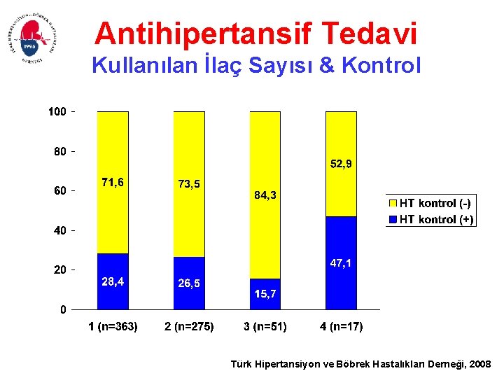 Antihipertansif Tedavi Kullanılan İlaç Sayısı & Kontrol Türk Hipertansiyon ve Böbrek Hastalıkları Derneği, 2008