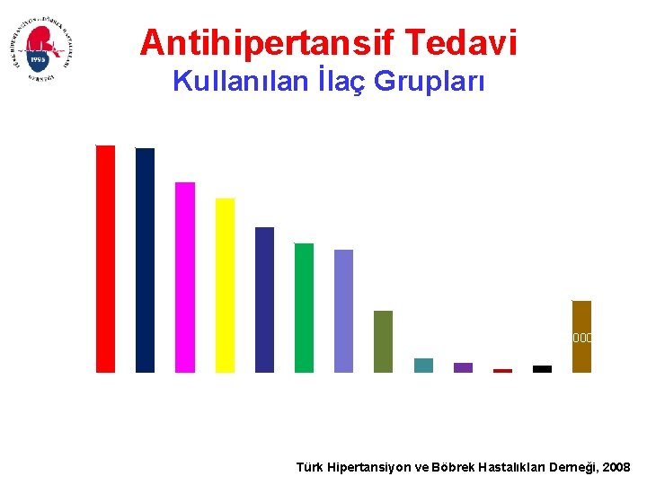 Antihipertansif Tedavi Kullanılan İlaç Grupları 18 16. 3 16 16. 1 13. 7 14