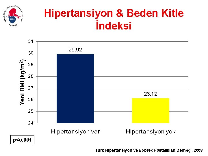 Hipertansiyon & Beden Kitle İndeksi p<0. 001 Türk Hipertansiyon ve Böbrek Hastalıkları Derneği, 2008