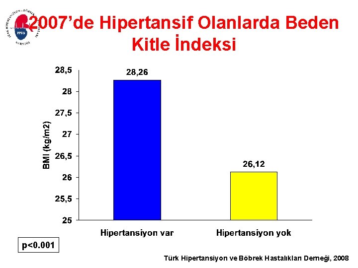 2007’de Hipertansif Olanlarda Beden Kitle İndeksi p<0. 001 Türk Hipertansiyon ve Böbrek Hastalıkları Derneği,