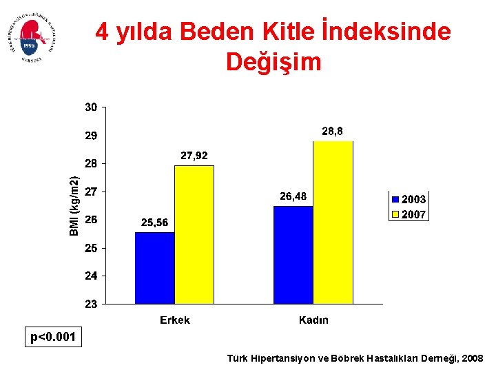 4 yılda Beden Kitle İndeksinde Değişim p<0. 001 Türk Hipertansiyon ve Böbrek Hastalıkları Derneği,