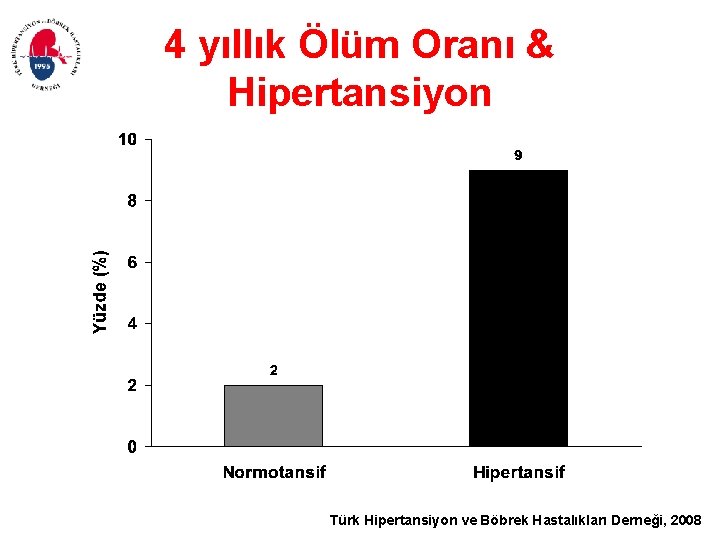 4 yıllık Ölüm Oranı & Hipertansiyon Türk Hipertansiyon ve Böbrek Hastalıkları Derneği, 2008 