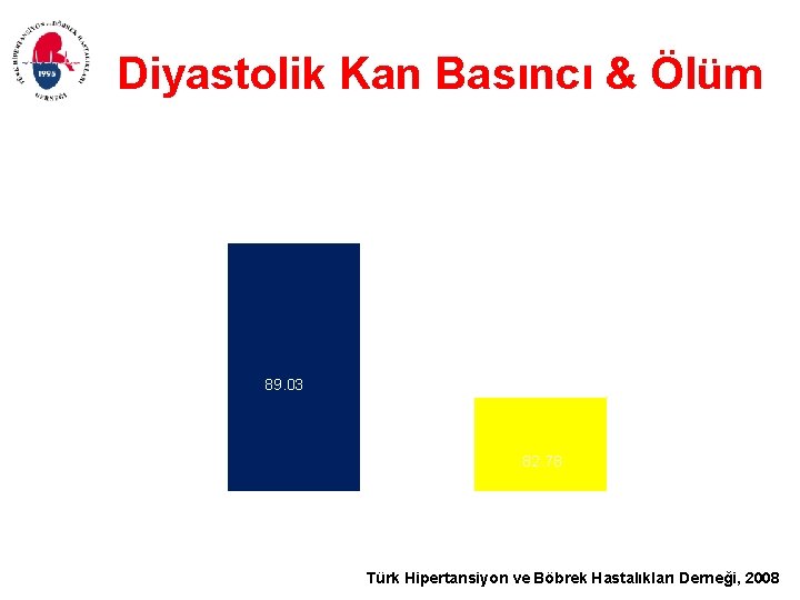 Diyastolik Kan Basıncı & Ölüm ortalama sistolik kan basıncı (mmhg) 91 Diyastolik Kan Basıncı