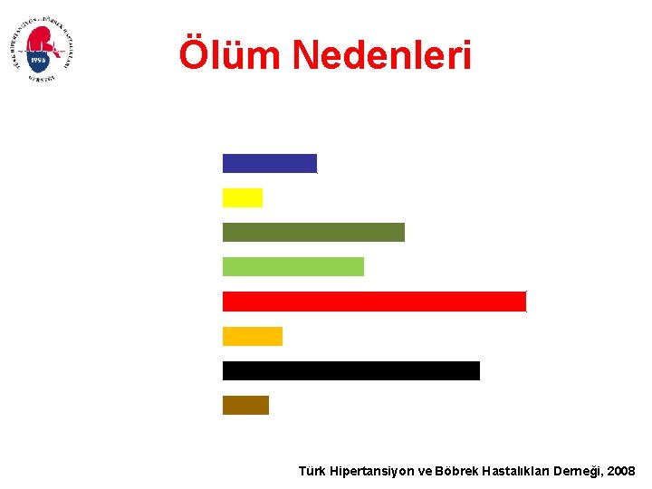 Ölüm Nedenleri 0 5 10 Ani Ölüm Böbrek Yetmezliği 15 Yüzde 20 25 8.