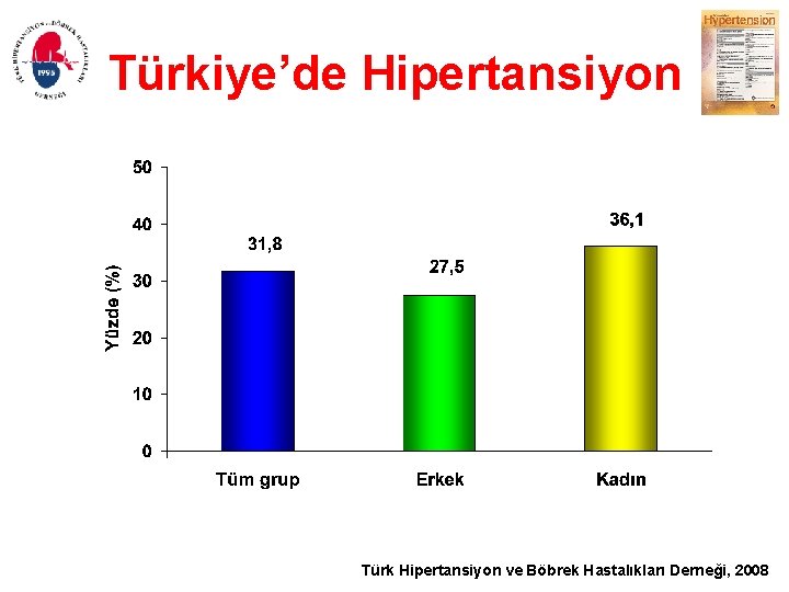 Türkiye’de Hipertansiyon Türk Hipertansiyon ve Böbrek Hastalıkları Derneği, 2008 
