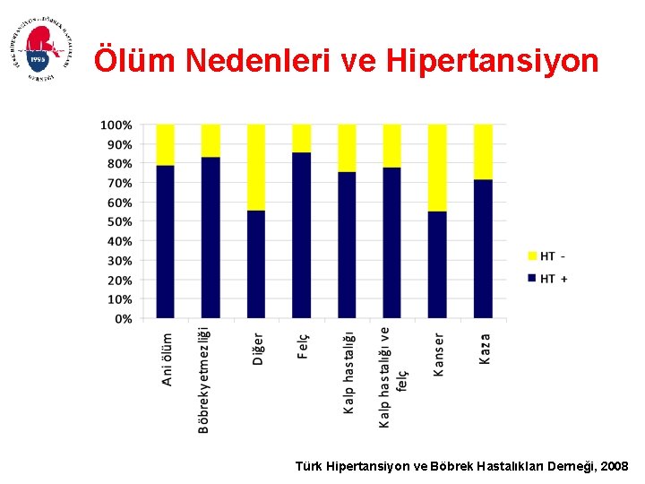 Ölüm Nedenleri ve Hipertansiyon Türk Hipertansiyon ve Böbrek Hastalıkları Derneği, 2008 