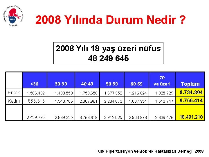 2008 Yılında Durum Nedir ? 2008 Yılı 18 yaş üzeri nüfus 48 249 645