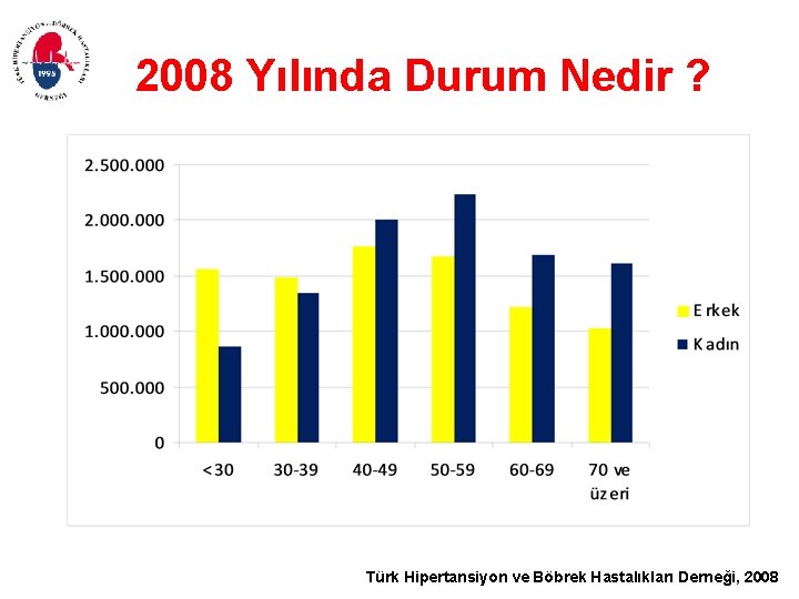 2008 Yılında Durum Nedir ? Türk Hipertansiyon ve Böbrek Hastalıkları Derneği, 2008 