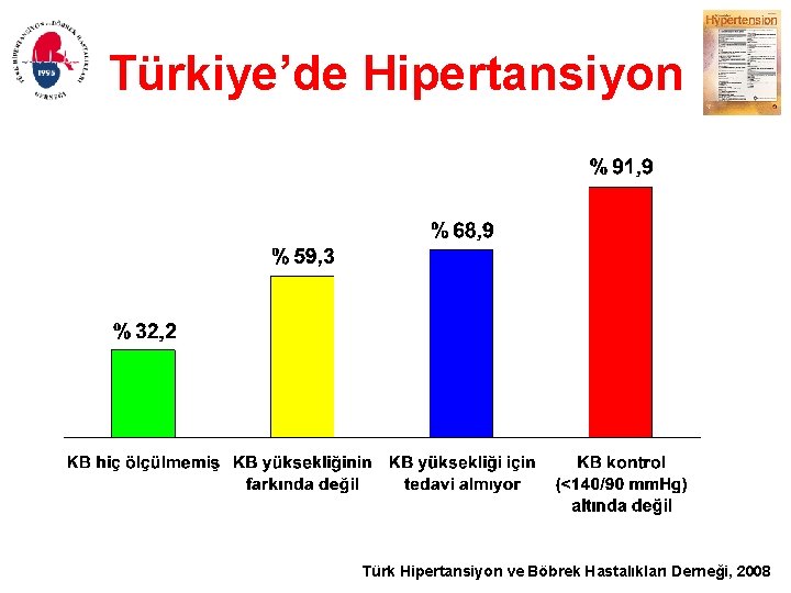 Türkiye’de Hipertansiyon Türk Hipertansiyon ve Böbrek Hastalıkları Derneği, 2008 