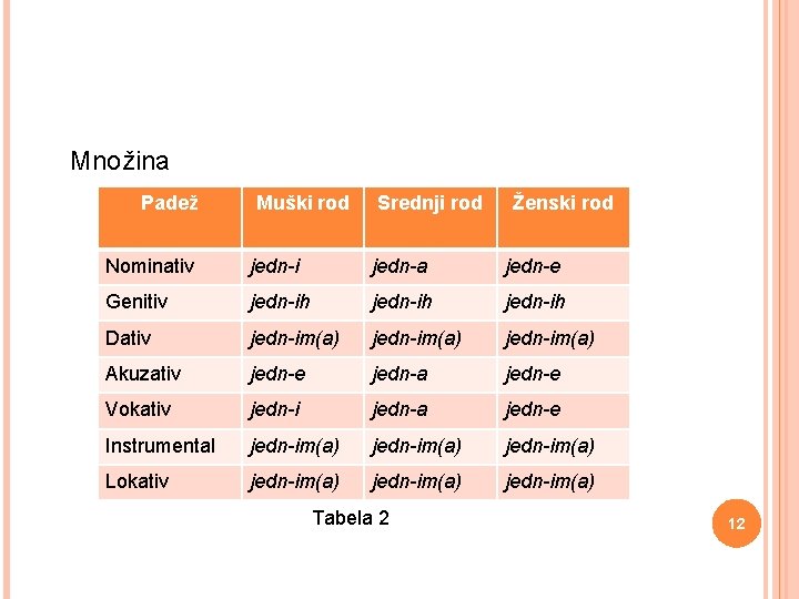  Množina Padež Muški rod Srednji rod Nominativ jedn-i jedn-a jedn-e Genitiv jedn-ih Dativ