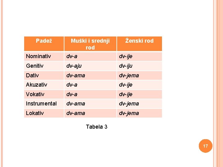  Padež Muški i srednji rod Ženski rod Nominativ dv-a dv-ije Genitiv dv-aju dv-iju