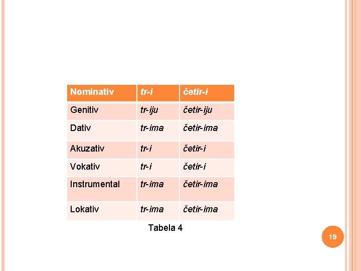  Nominativ tr-i četir-i Genitiv tr-iju četir-iju Dativ tr-ima četir-ima Akuzativ tr-i četir-i Vokativ