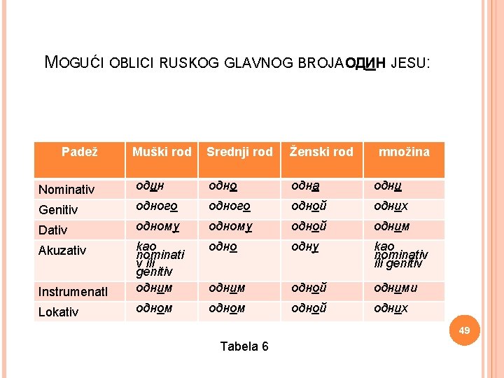  МОGUĆI OBLICI RUSKOG GLAVNOG BROJA ОДИН JESU: Padež Muški rod Srednji rod Ženski