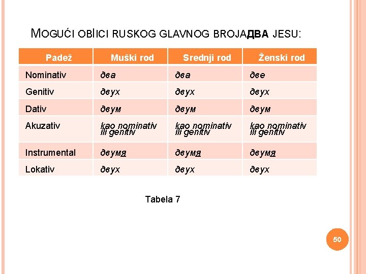 МОGUĆI OBIICI RUSKOG GLAVNOG BROJA ДВА JESU: Padež Muški rod Srednji rod Ženski rod