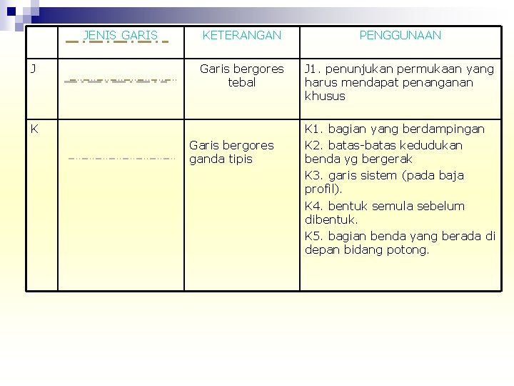 JENIS GARIS J KETERANGAN PENGGUNAAN Garis bergores tebal J 1. penunjukan permukaan yang harus