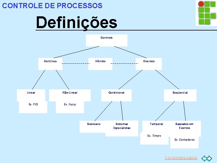 CONTROLE DE PROCESSOS Definições Controle Contínuo Linear Ex. PID Híbrido Não-Linear Discreto Seqüencial Condicional