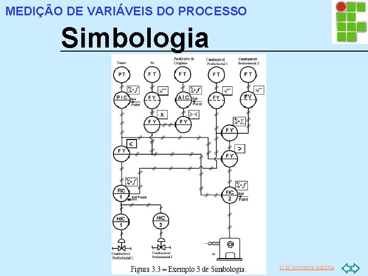 MEDIÇÃO DE VARIÁVEIS DO PROCESSO Simbologia Ir p/ primeira página 