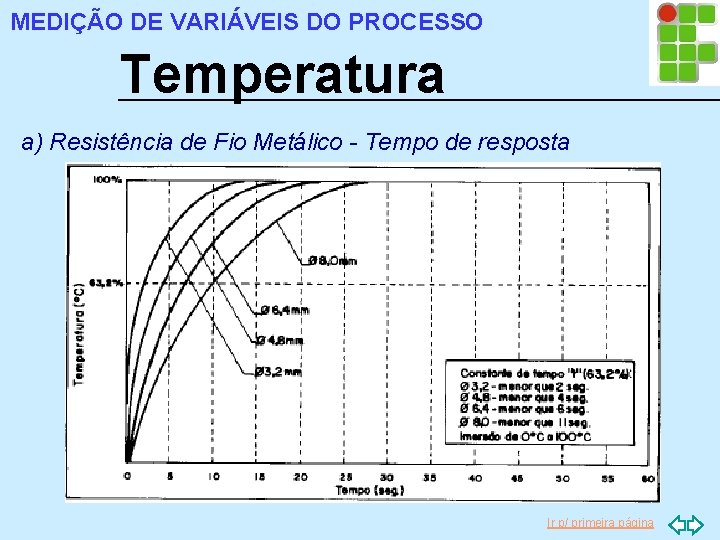MEDIÇÃO DE VARIÁVEIS DO PROCESSO Temperatura a) Resistência de Fio Metálico - Tempo de