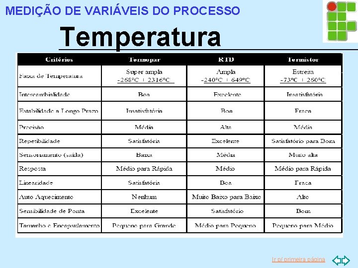 MEDIÇÃO DE VARIÁVEIS DO PROCESSO Temperatura Ir p/ primeira página 